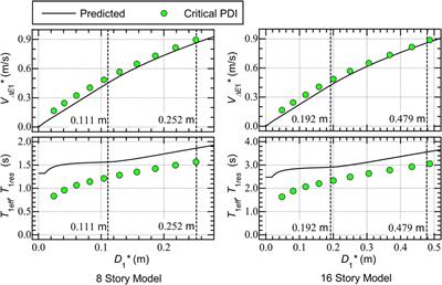 Critical pseudo-double impulse analysis evaluating seismic energy input to reinforced concrete buildings with steel damper columns